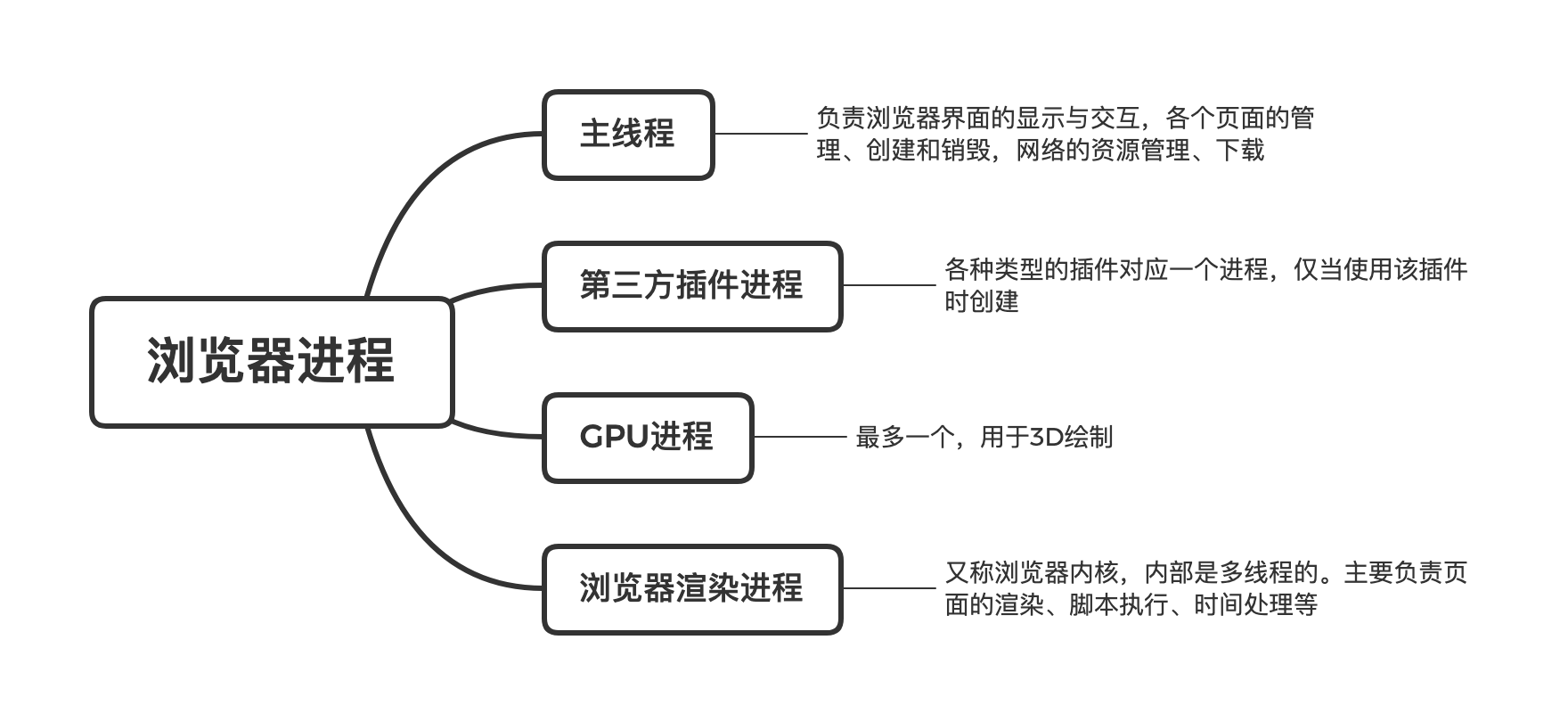 浏览器主要进程