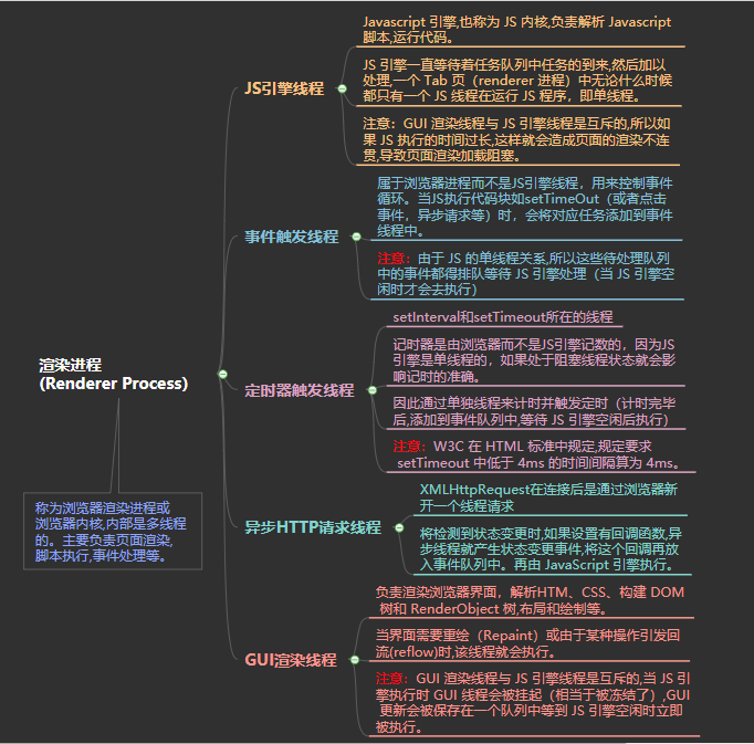 浏览器渲染进程